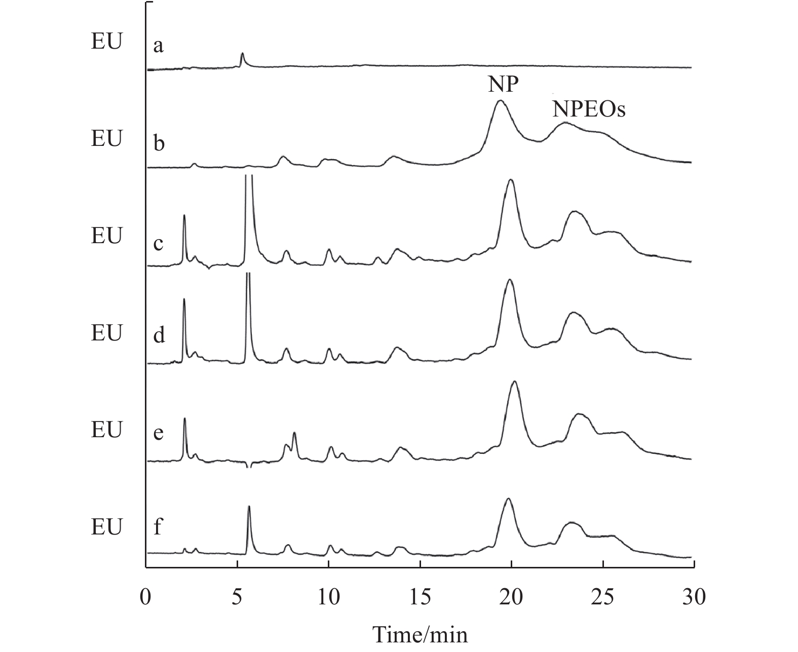 Distribution of nonylphenol ethoxylates and nonylphenol in 4 formulations of abamectin and their