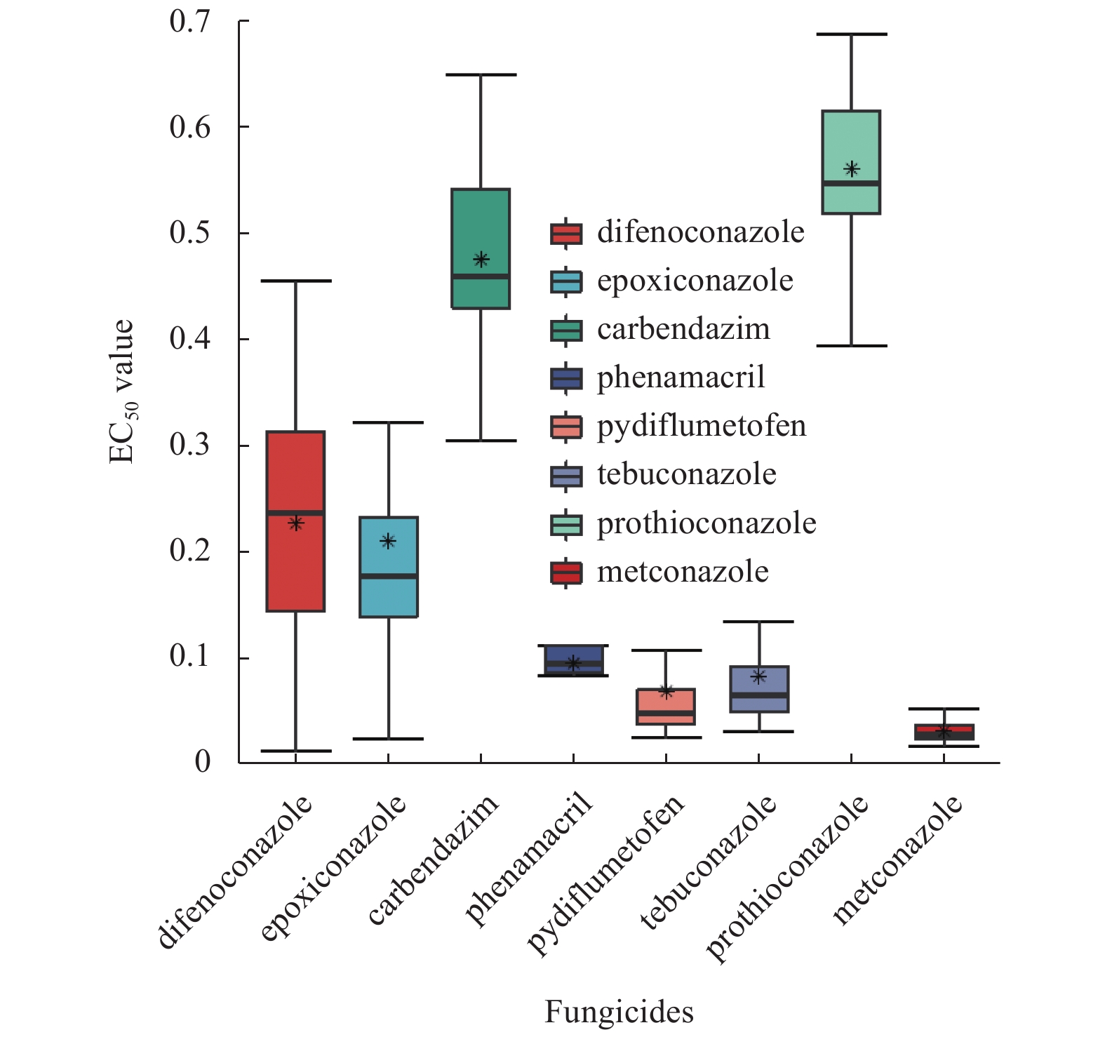 Baseline sensitivity of Fusarium graminearum to difenoconazole and  sensitivity correlation to other fungicides