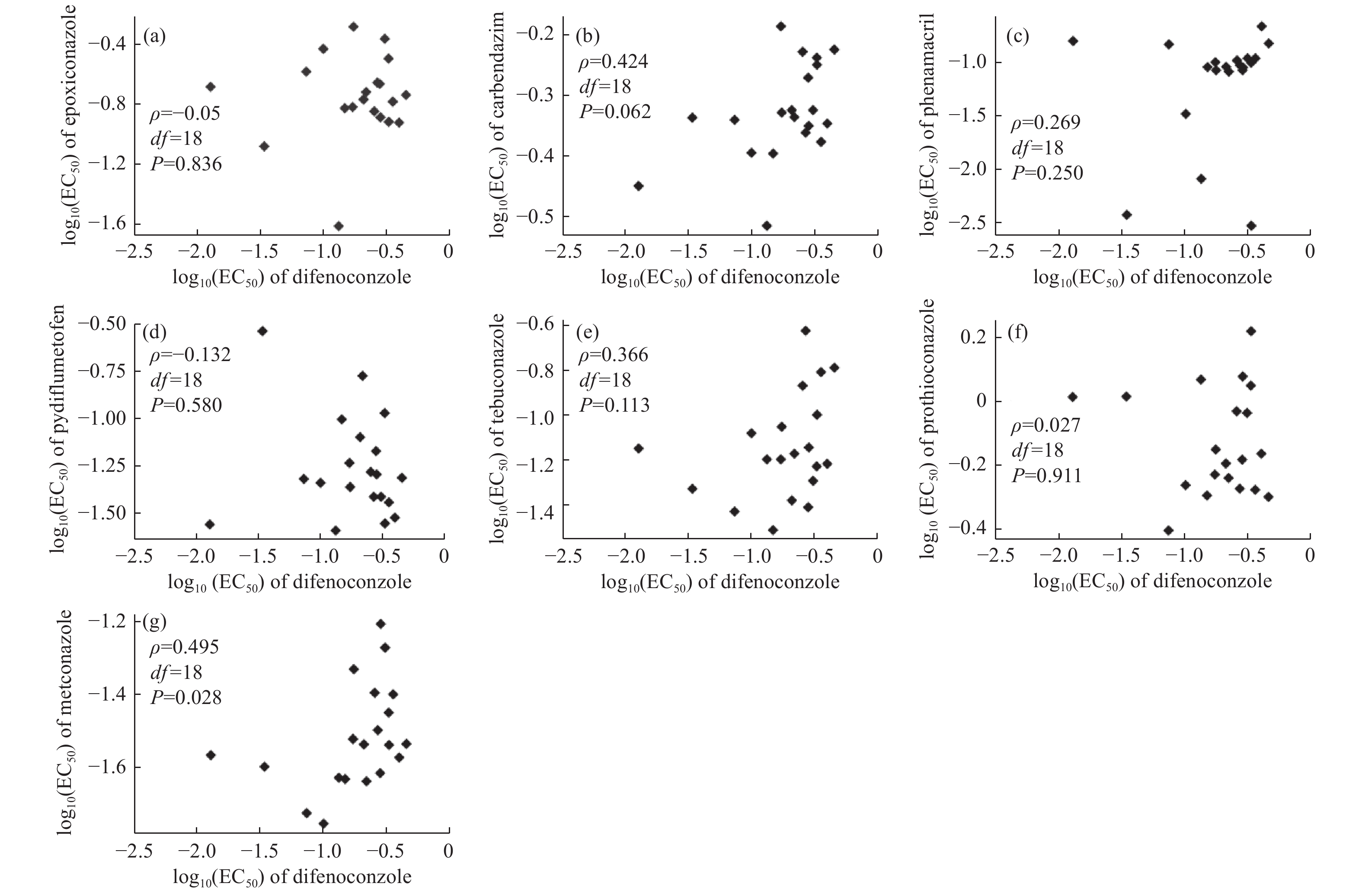 Baseline sensitivity of Fusarium graminearum to difenoconazole and  sensitivity correlation to other fungicides